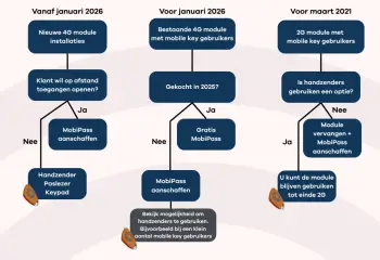 Intratone GSM modules wijziging