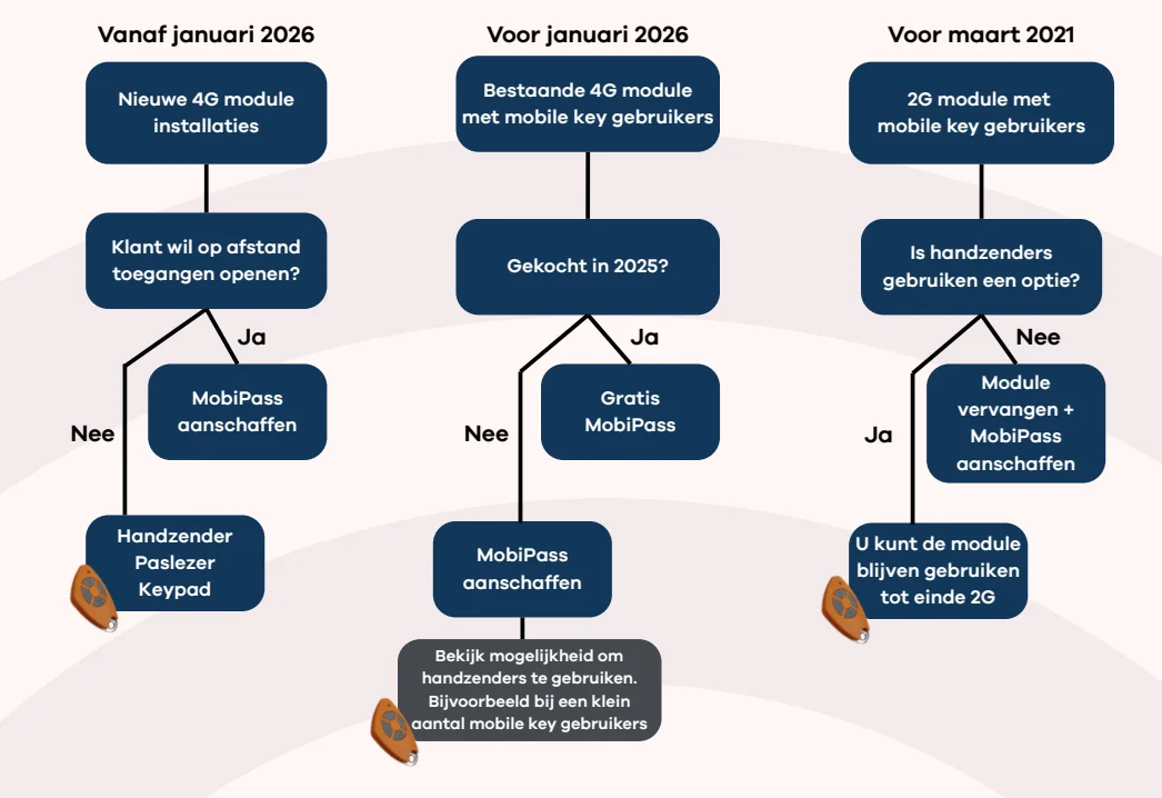 Intratone GSM modules wijziging